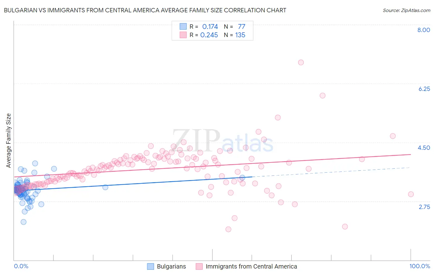 Bulgarian vs Immigrants from Central America Average Family Size