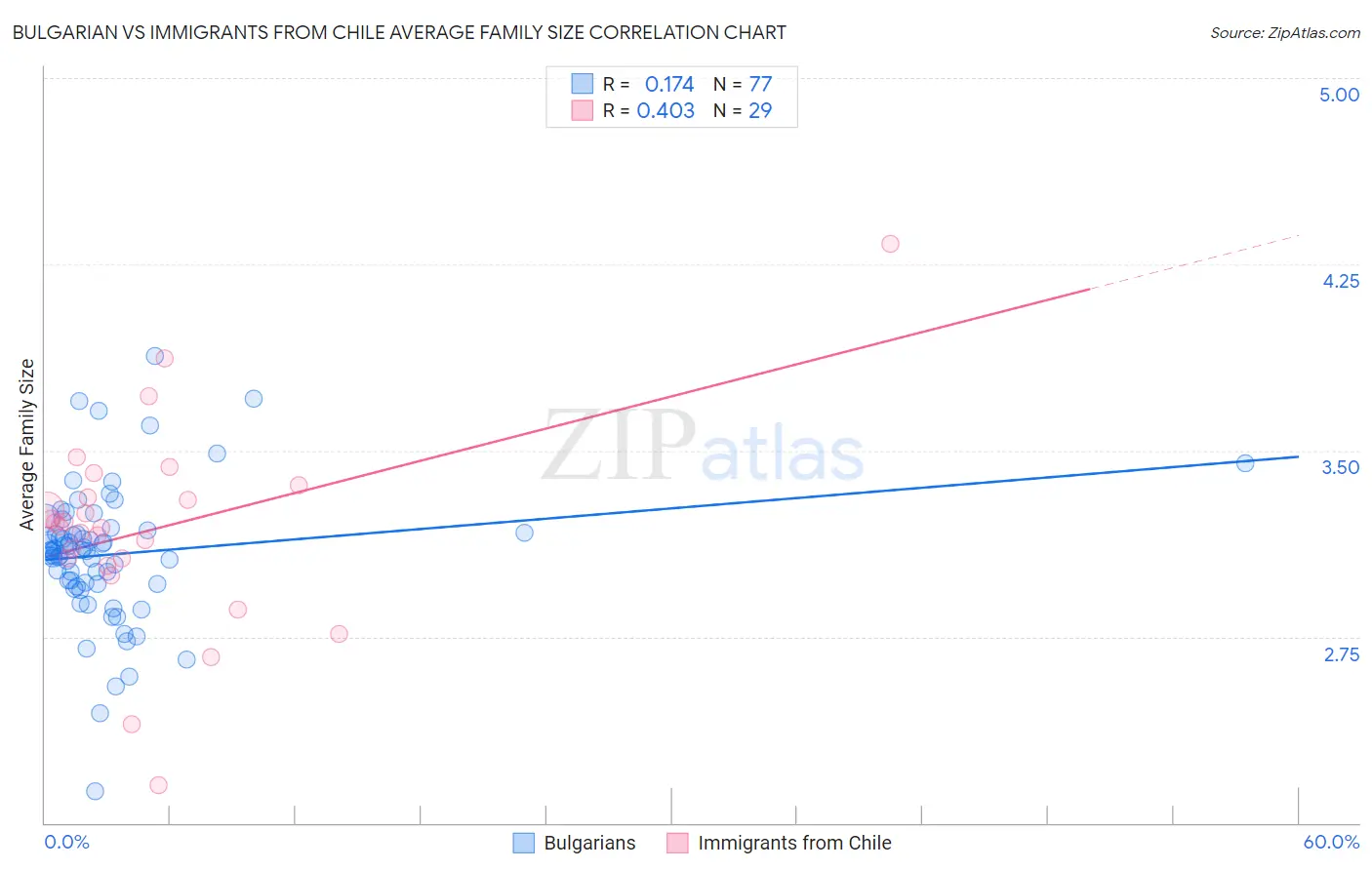 Bulgarian vs Immigrants from Chile Average Family Size