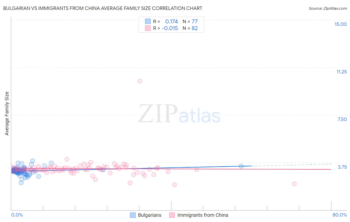 Bulgarian vs Immigrants from China Average Family Size