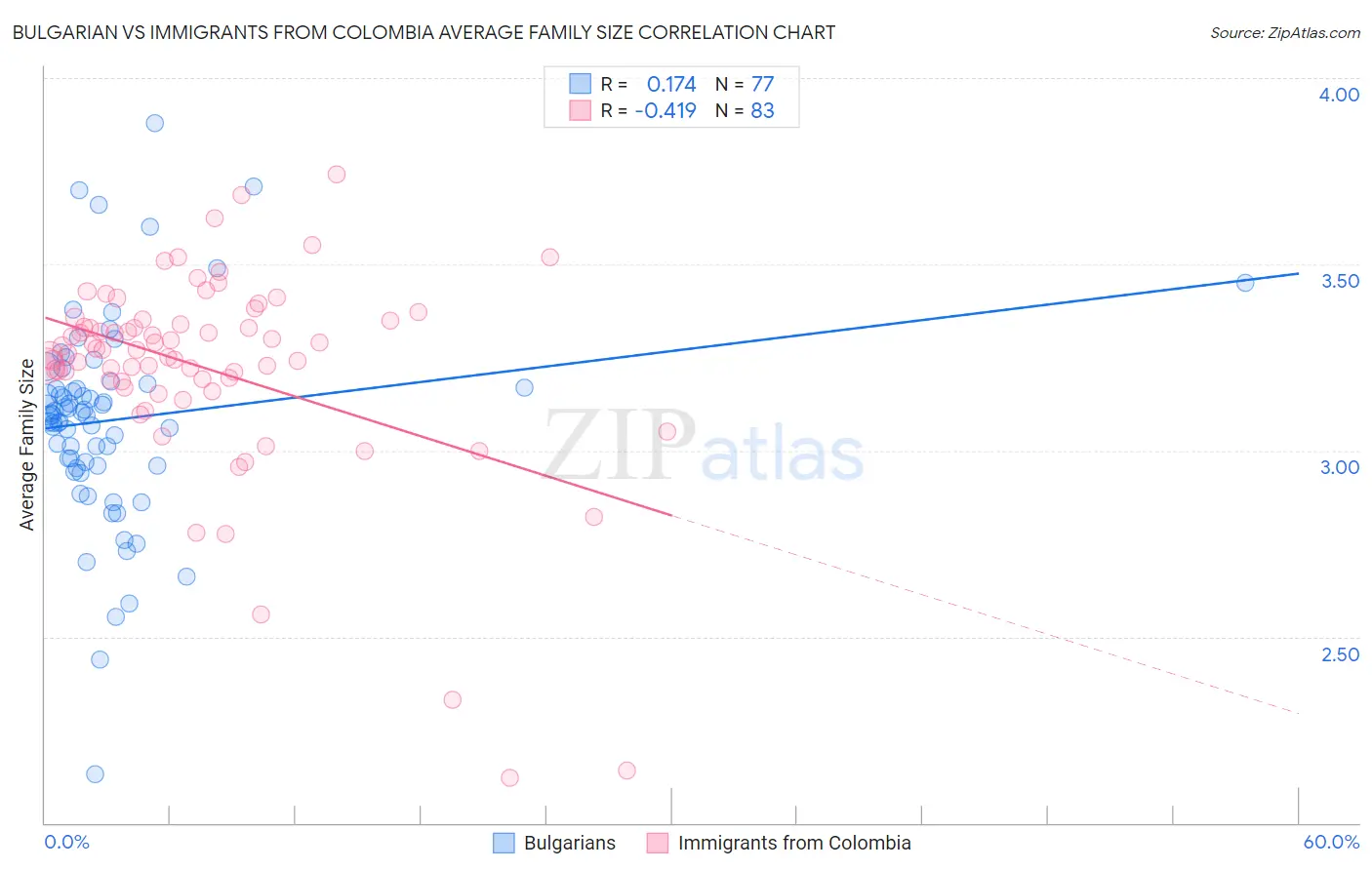 Bulgarian vs Immigrants from Colombia Average Family Size