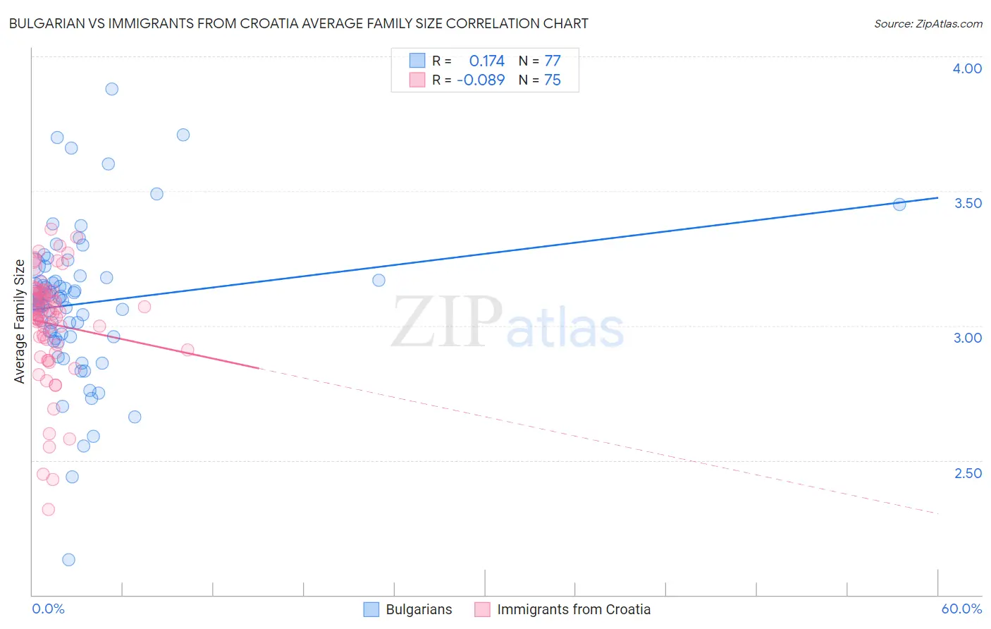 Bulgarian vs Immigrants from Croatia Average Family Size