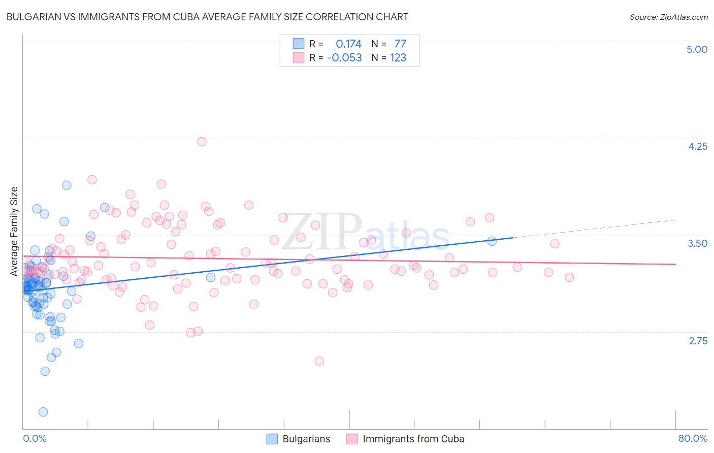 Bulgarian vs Immigrants from Cuba Average Family Size
