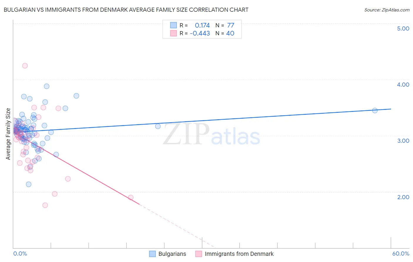 Bulgarian vs Immigrants from Denmark Average Family Size