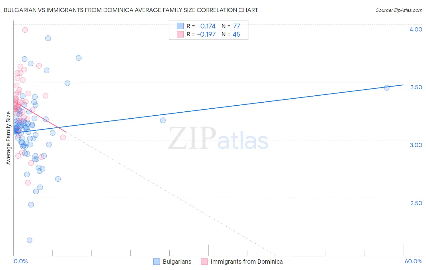 Bulgarian vs Immigrants from Dominica Average Family Size
