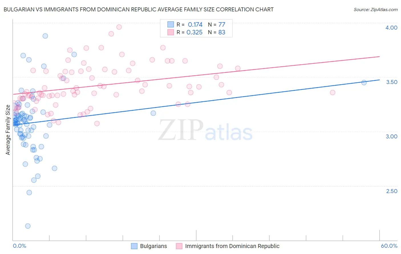 Bulgarian vs Immigrants from Dominican Republic Average Family Size