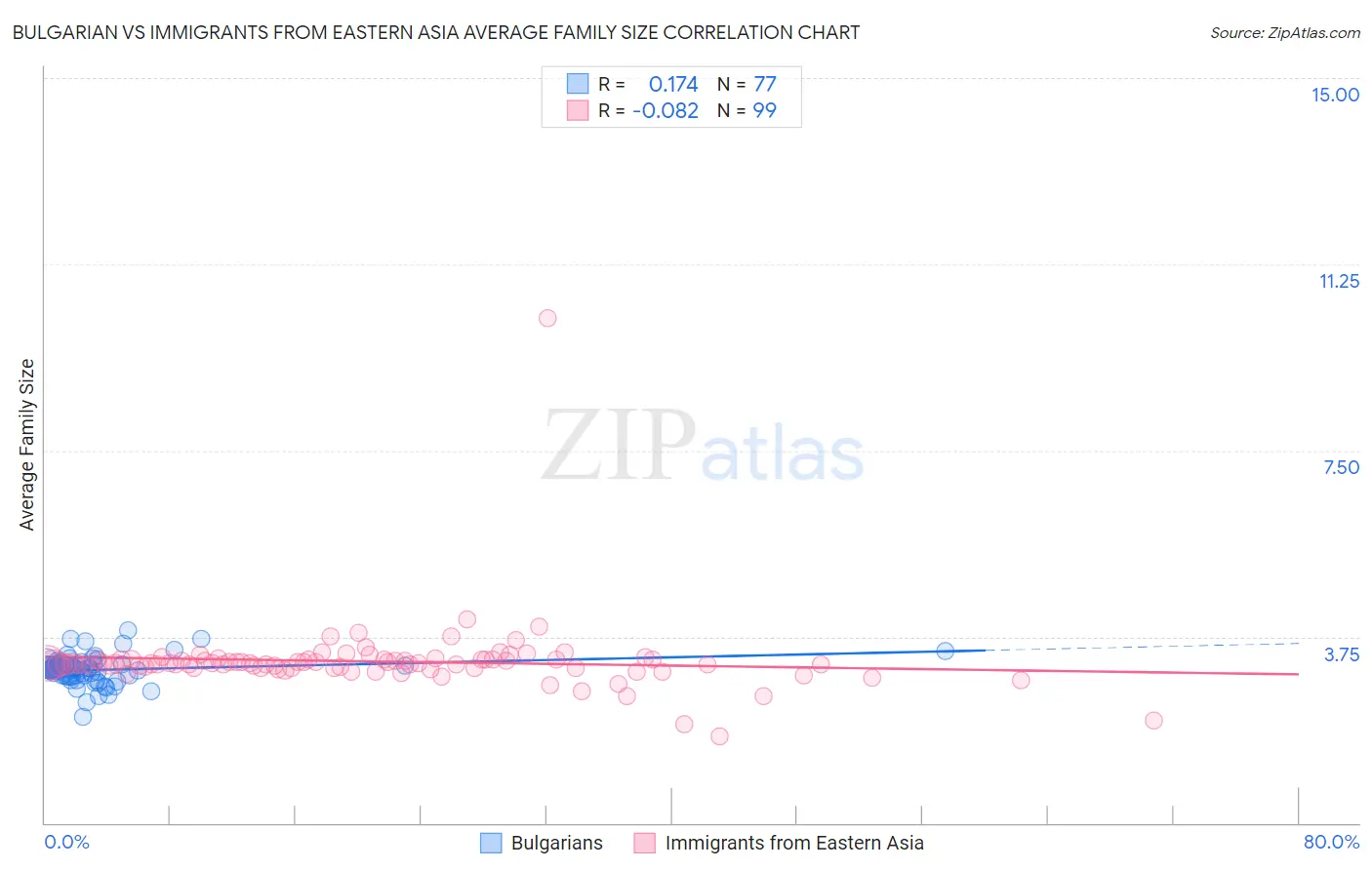 Bulgarian vs Immigrants from Eastern Asia Average Family Size
