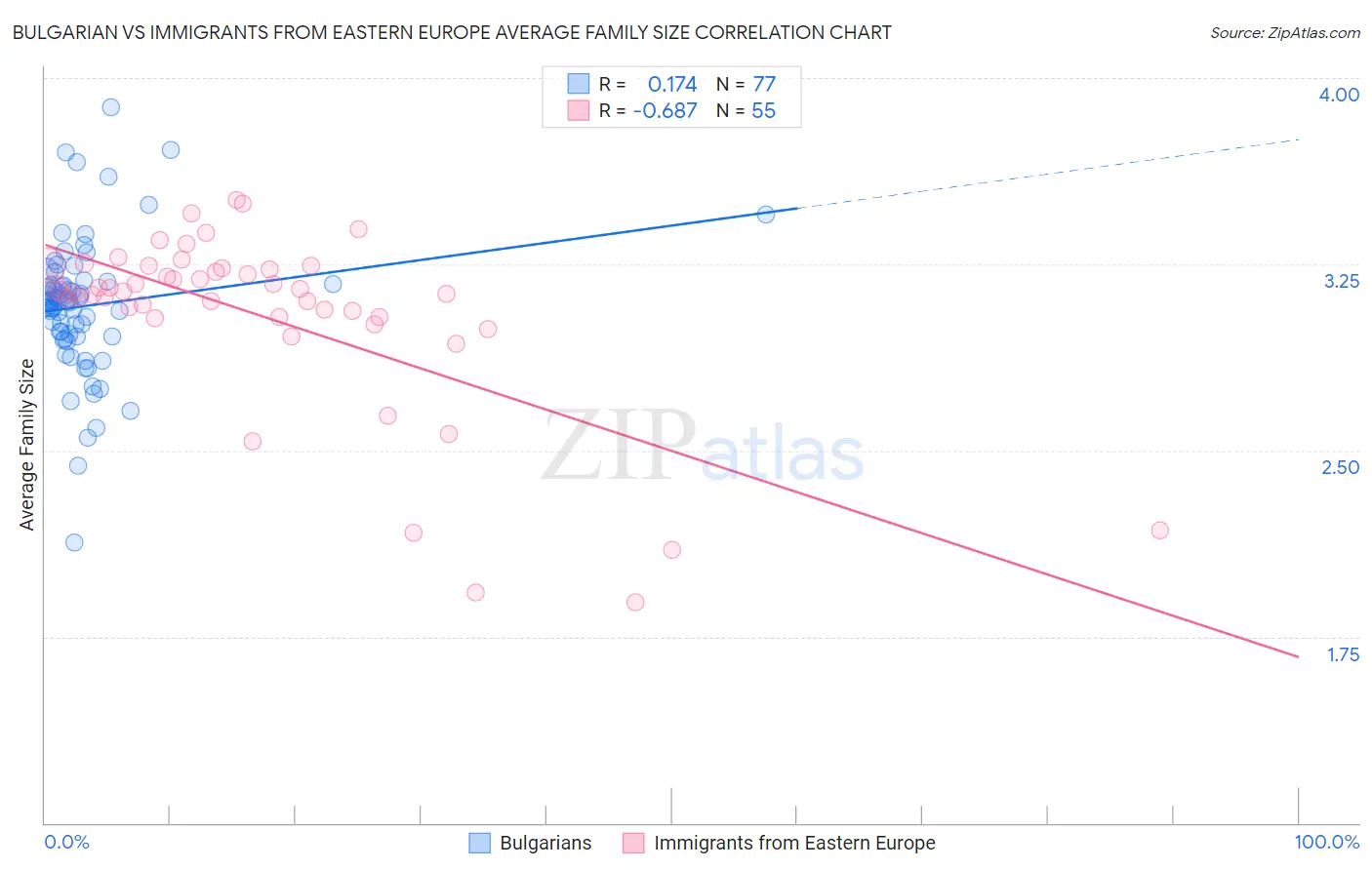 Bulgarian vs Immigrants from Eastern Europe Average Family Size