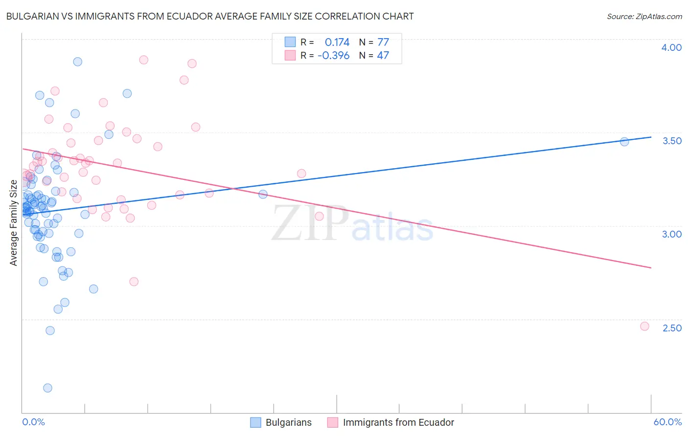 Bulgarian vs Immigrants from Ecuador Average Family Size