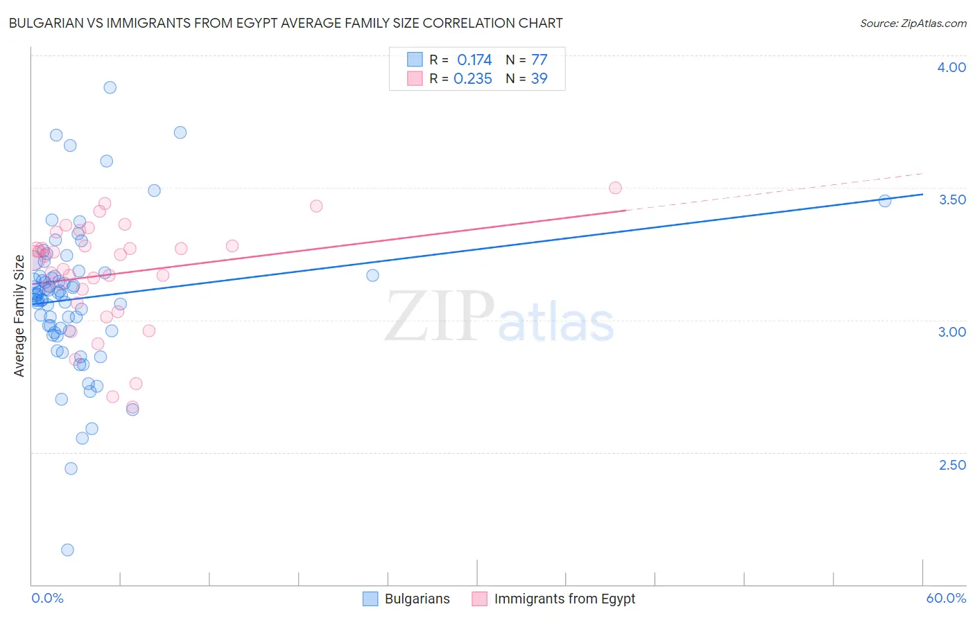 Bulgarian vs Immigrants from Egypt Average Family Size