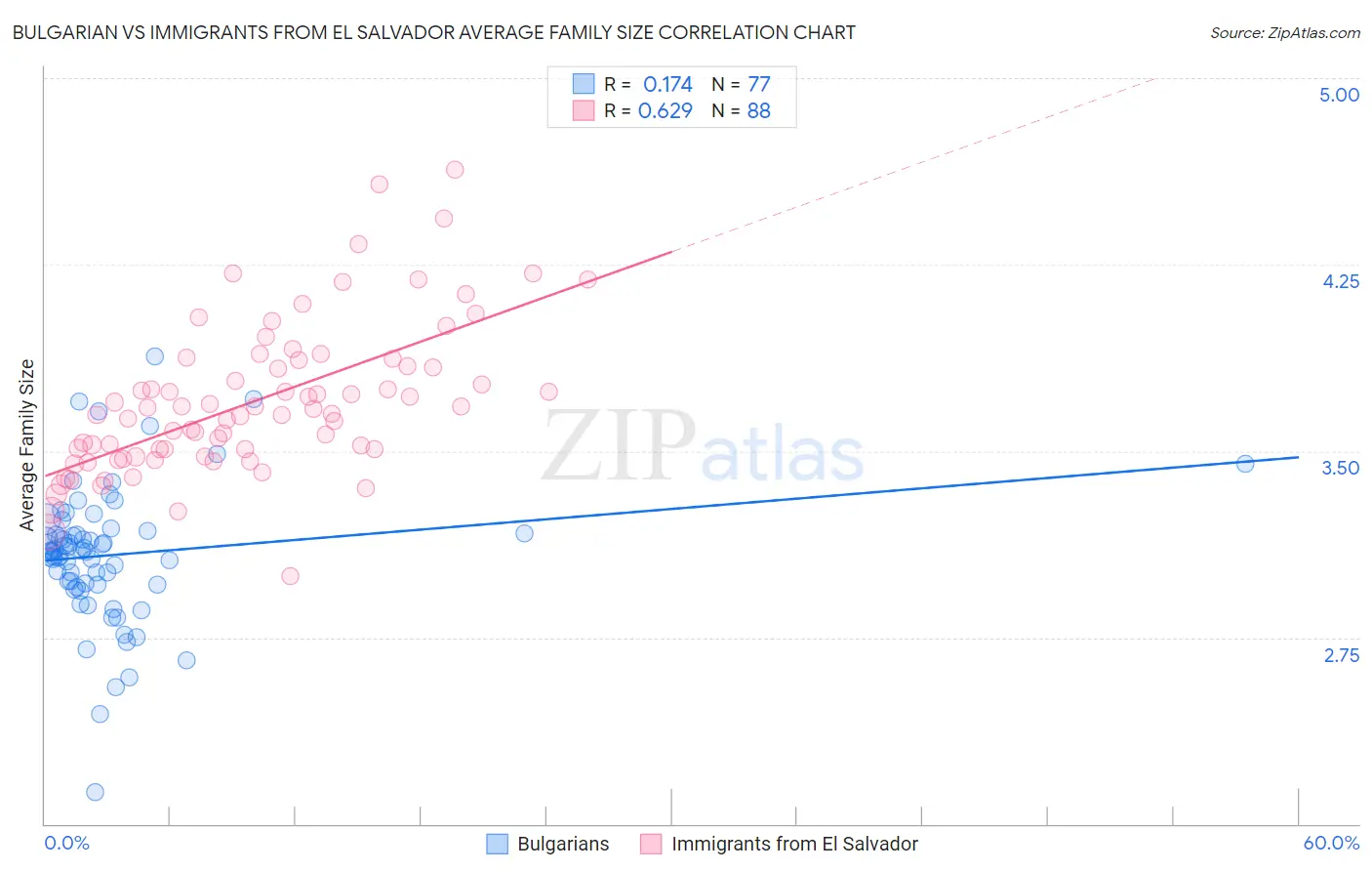 Bulgarian vs Immigrants from El Salvador Average Family Size