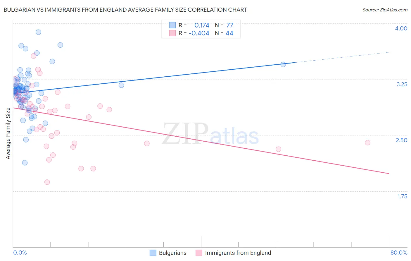 Bulgarian vs Immigrants from England Average Family Size