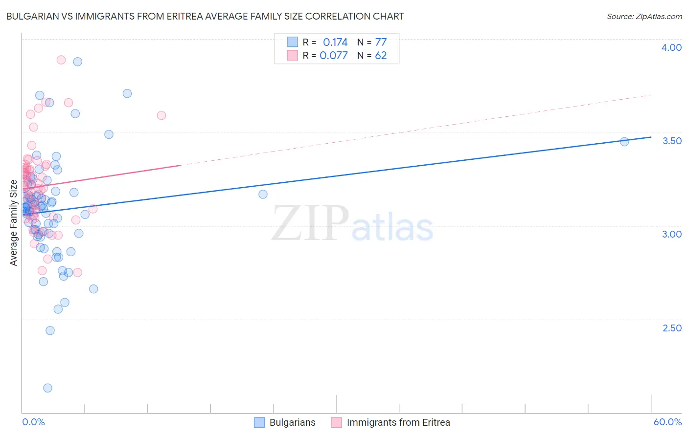 Bulgarian vs Immigrants from Eritrea Average Family Size
