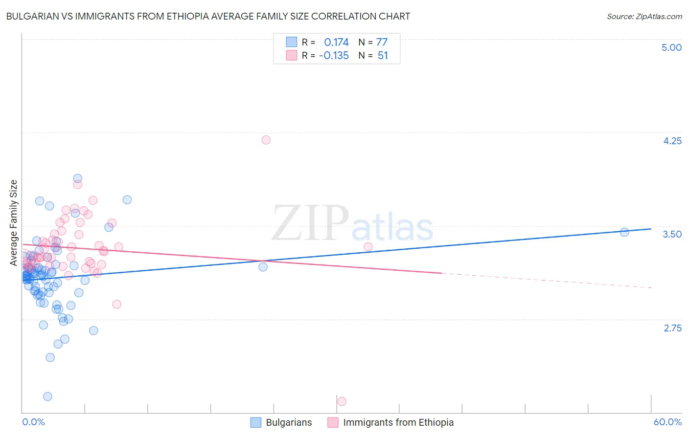 Bulgarian vs Immigrants from Ethiopia Average Family Size