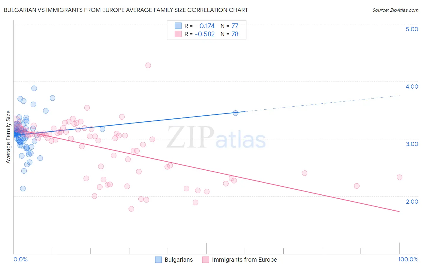 Bulgarian vs Immigrants from Europe Average Family Size