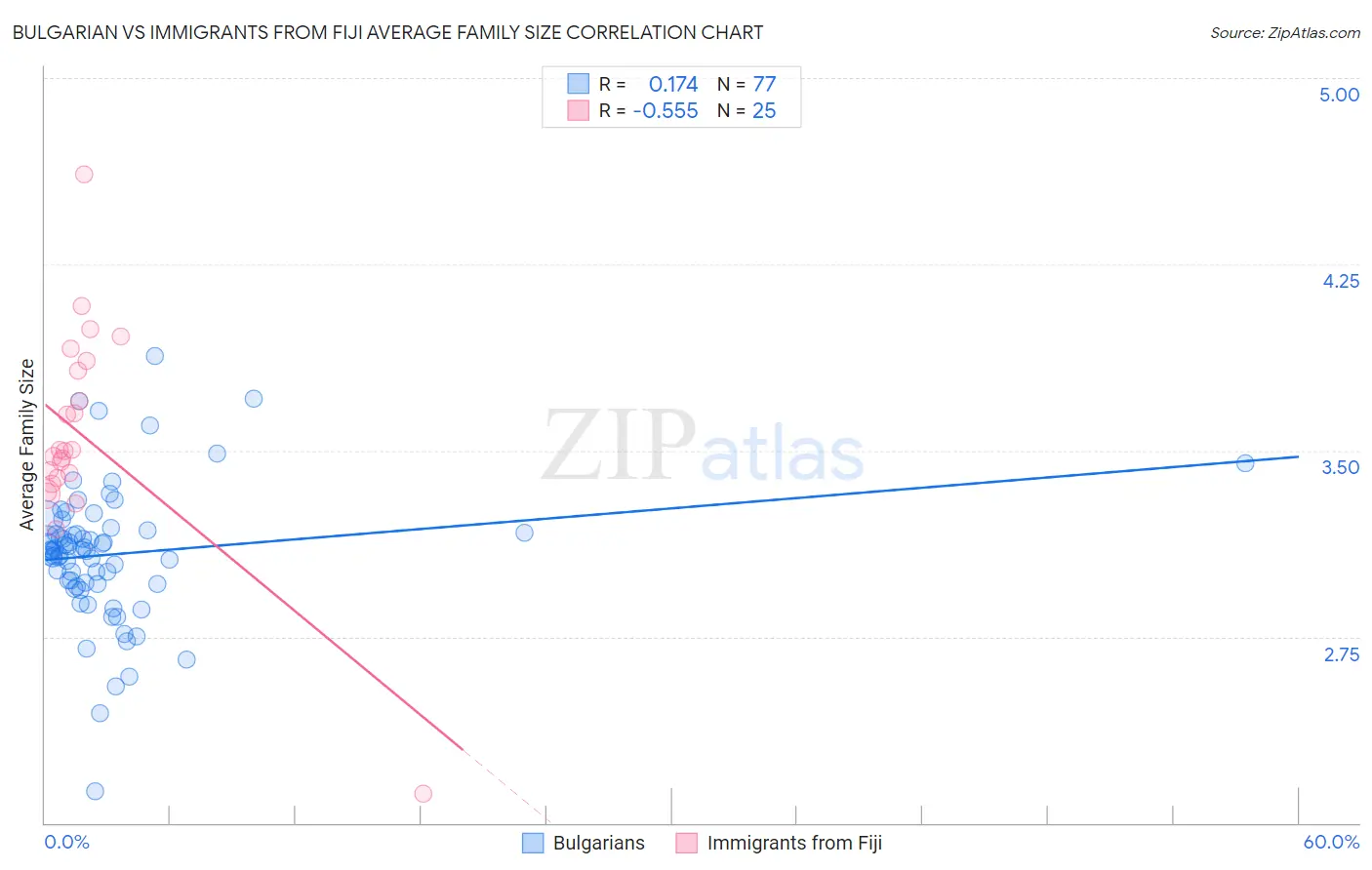 Bulgarian vs Immigrants from Fiji Average Family Size