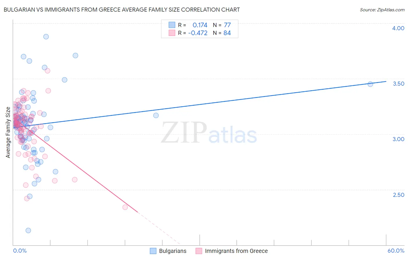 Bulgarian vs Immigrants from Greece Average Family Size