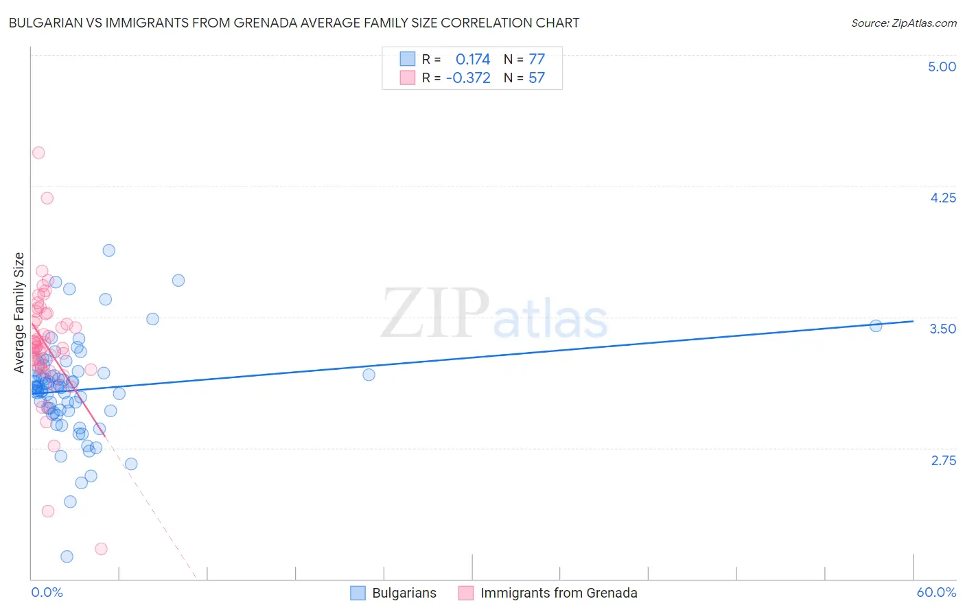 Bulgarian vs Immigrants from Grenada Average Family Size