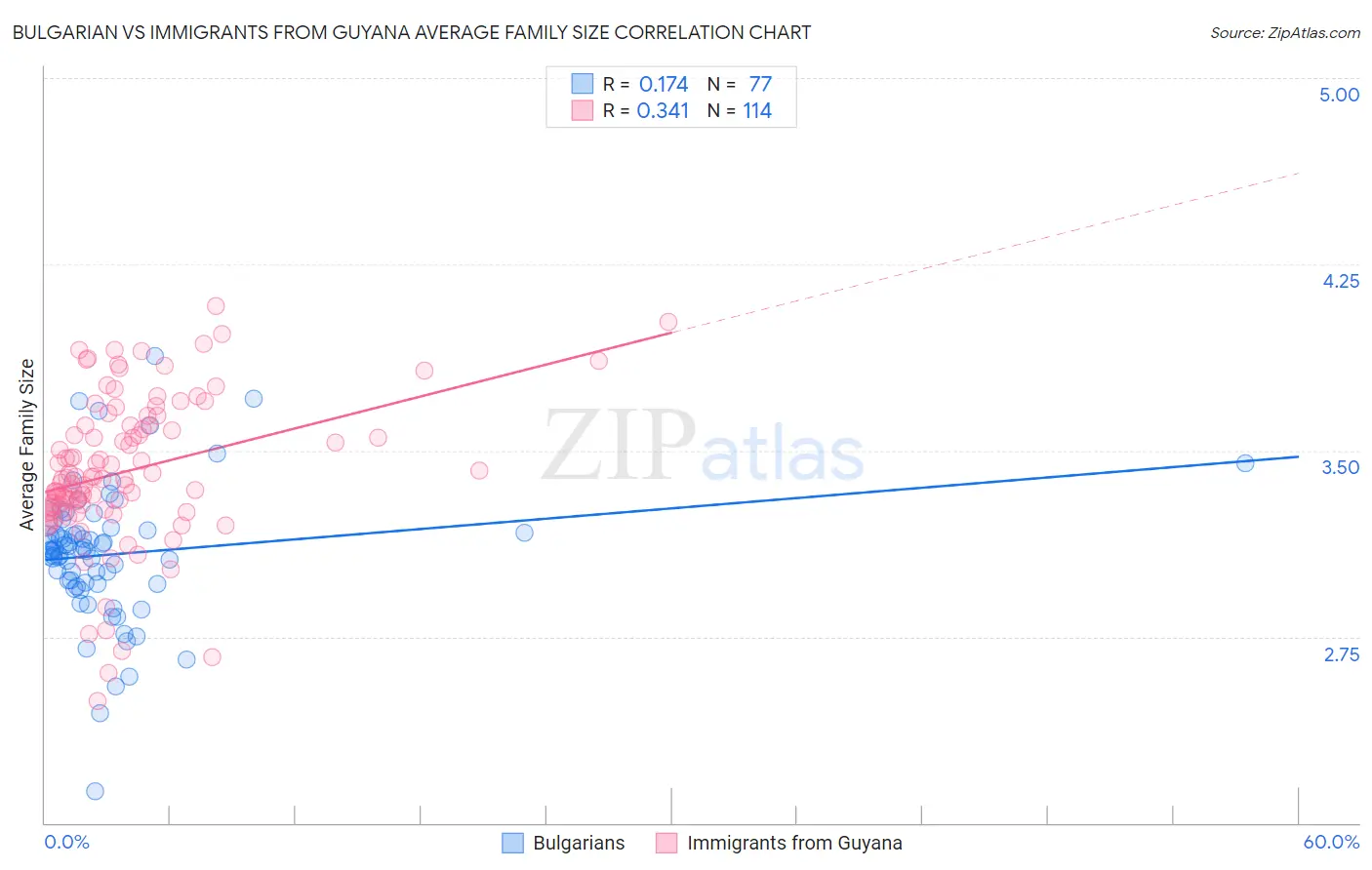 Bulgarian vs Immigrants from Guyana Average Family Size