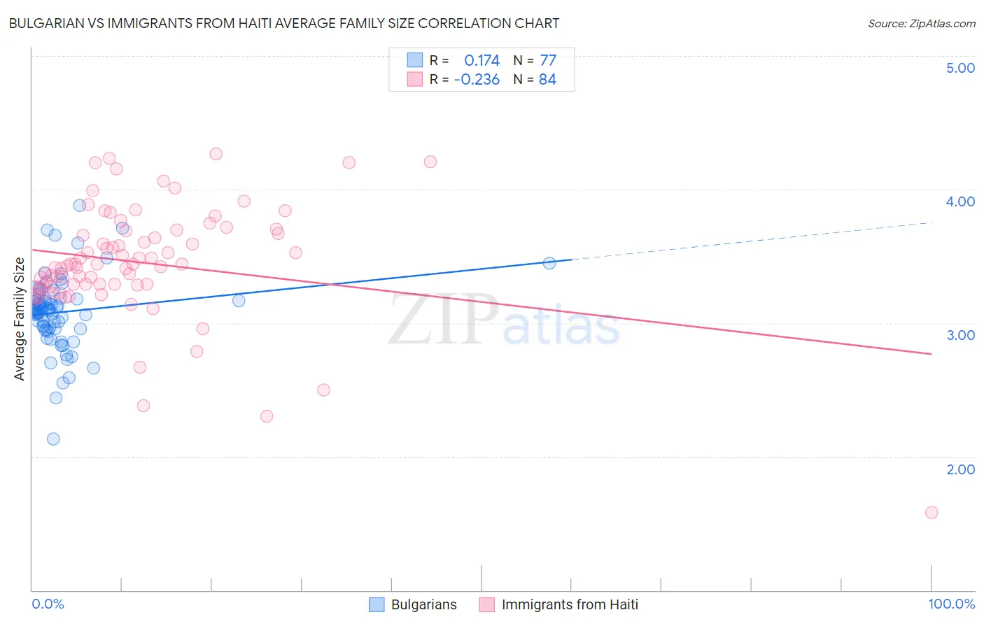 Bulgarian vs Immigrants from Haiti Average Family Size
