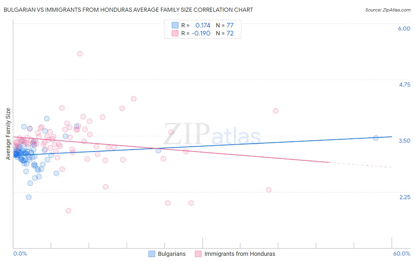 Bulgarian vs Immigrants from Honduras Average Family Size