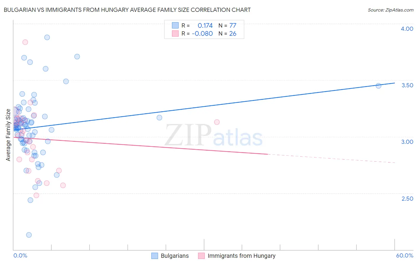 Bulgarian vs Immigrants from Hungary Average Family Size