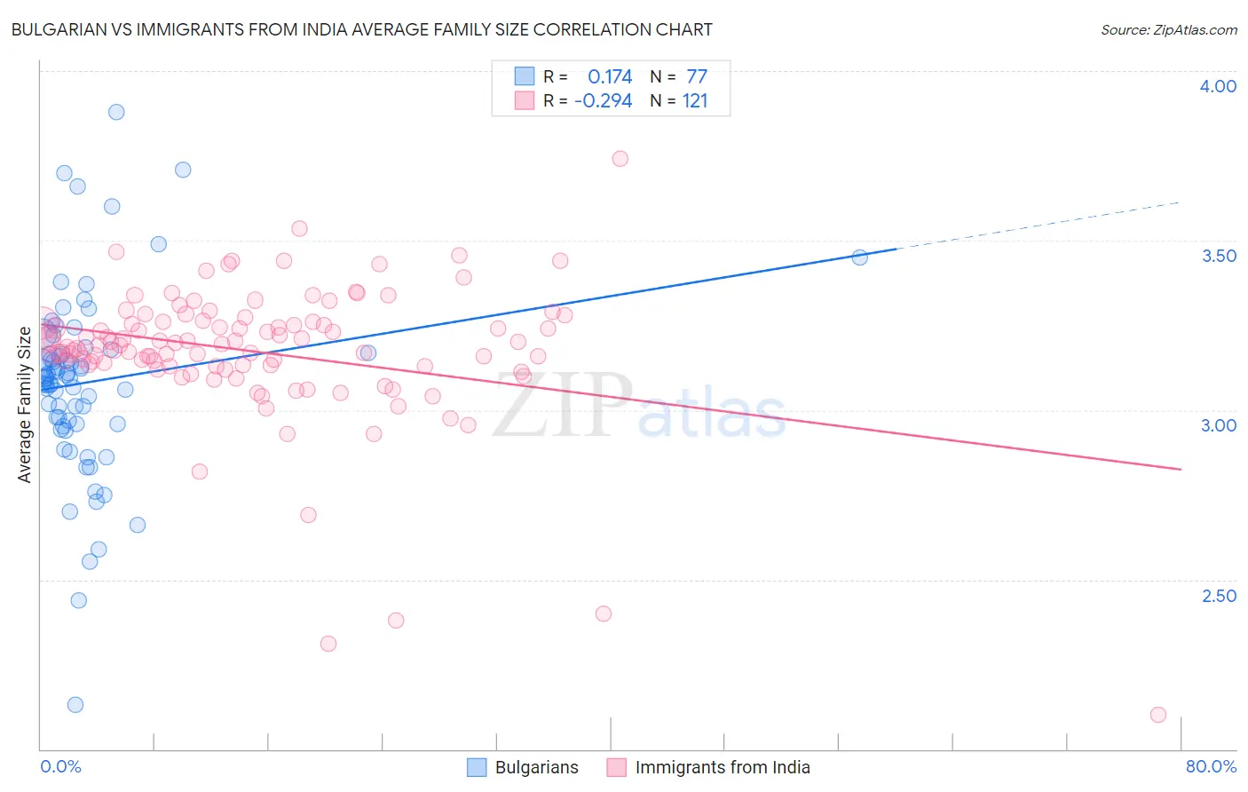 Bulgarian vs Immigrants from India Average Family Size