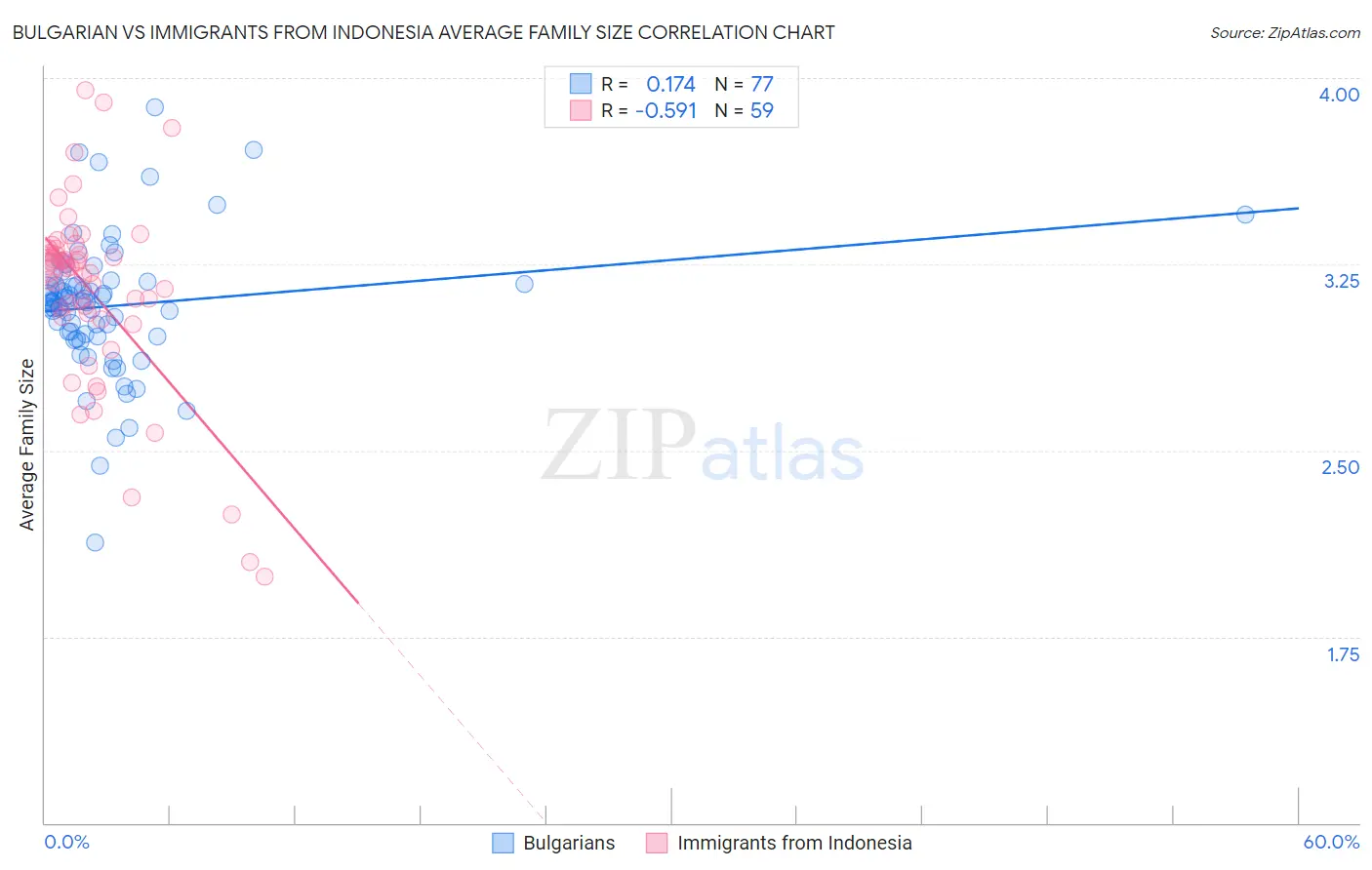 Bulgarian vs Immigrants from Indonesia Average Family Size