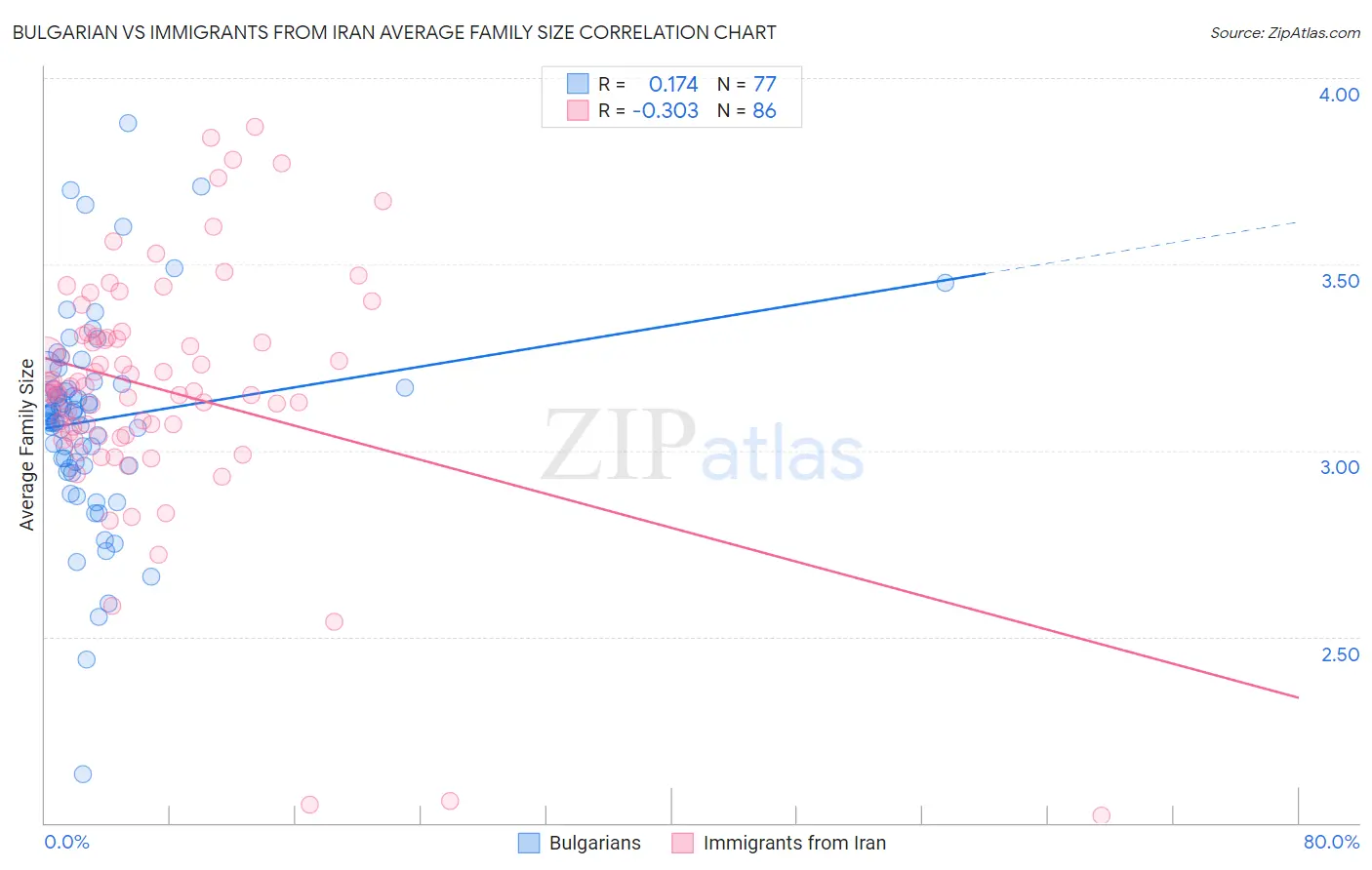 Bulgarian vs Immigrants from Iran Average Family Size