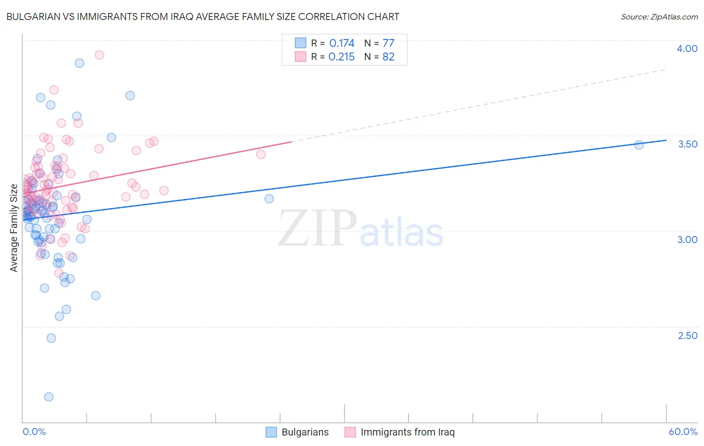 Bulgarian vs Immigrants from Iraq Average Family Size
