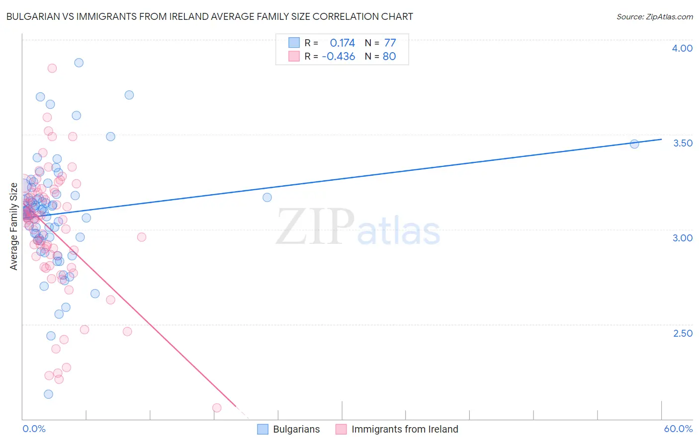 Bulgarian vs Immigrants from Ireland Average Family Size