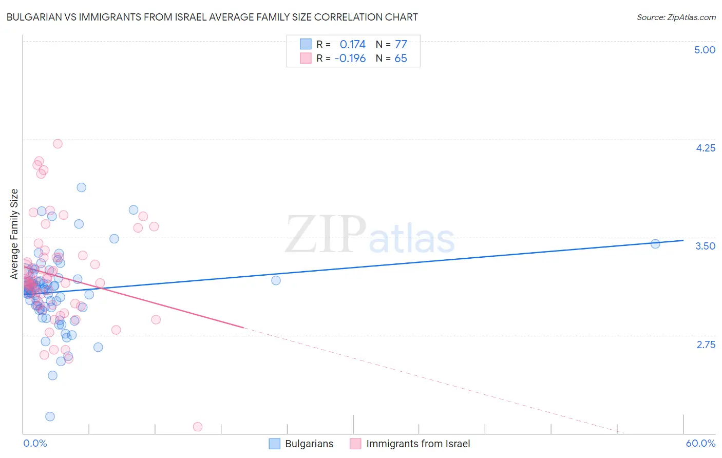 Bulgarian vs Immigrants from Israel Average Family Size