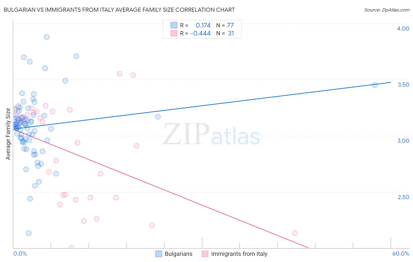 Bulgarian vs Immigrants from Italy Average Family Size