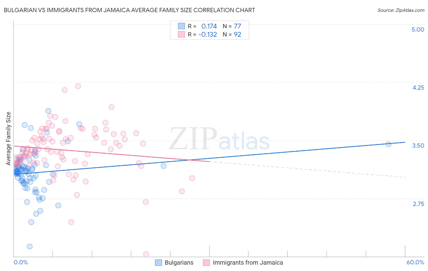 Bulgarian vs Immigrants from Jamaica Average Family Size