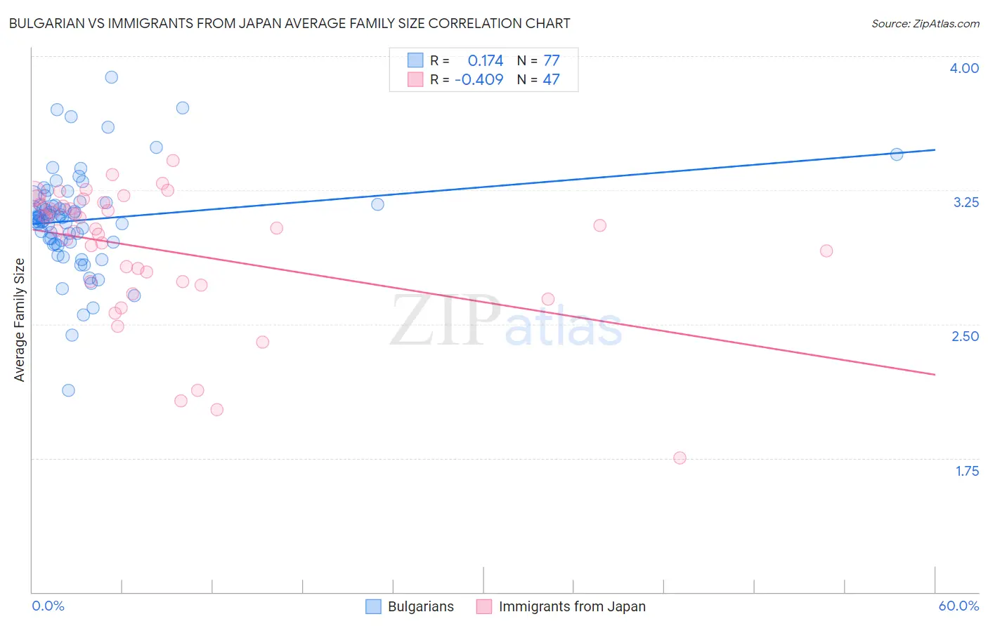 Bulgarian vs Immigrants from Japan Average Family Size