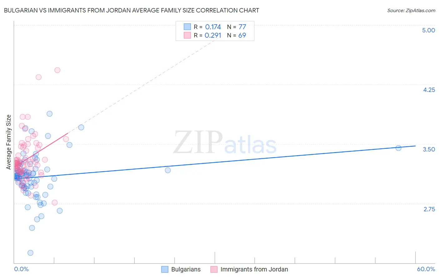 Bulgarian vs Immigrants from Jordan Average Family Size