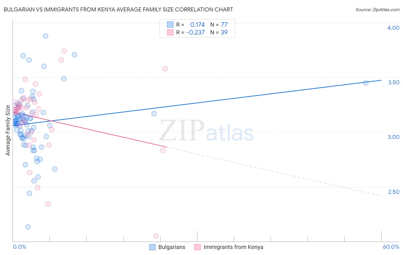 Bulgarian vs Immigrants from Kenya Average Family Size