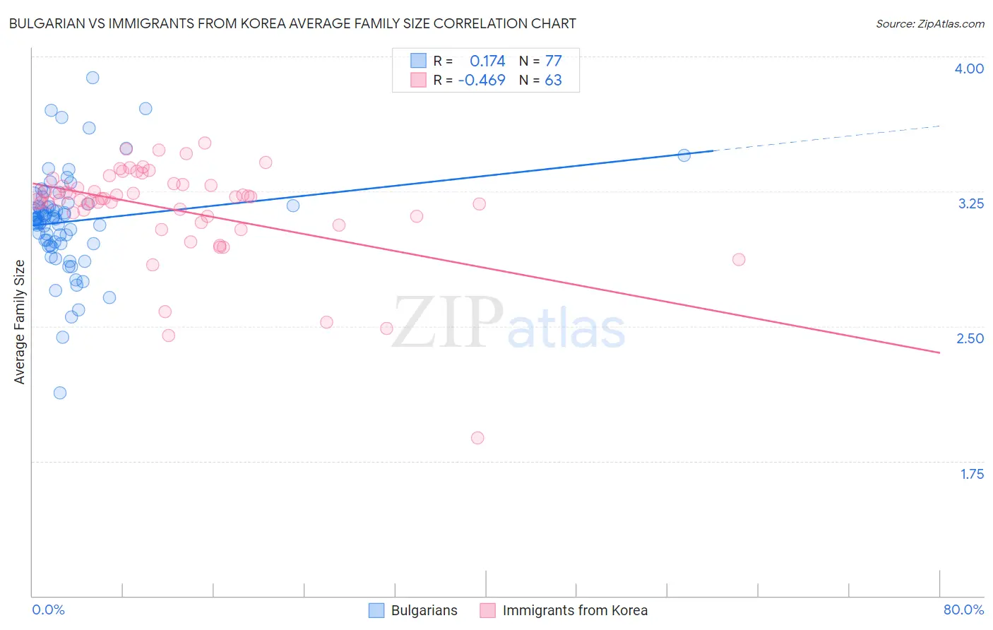 Bulgarian vs Immigrants from Korea Average Family Size