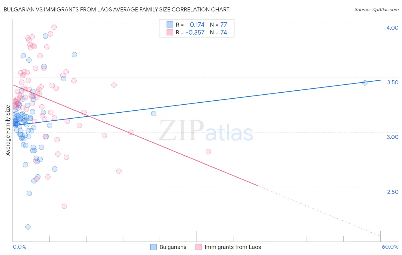 Bulgarian vs Immigrants from Laos Average Family Size