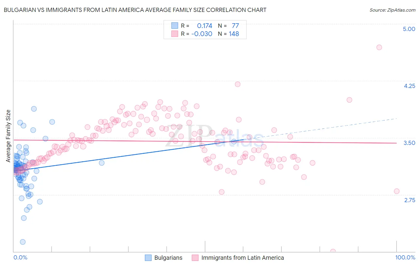 Bulgarian vs Immigrants from Latin America Average Family Size
