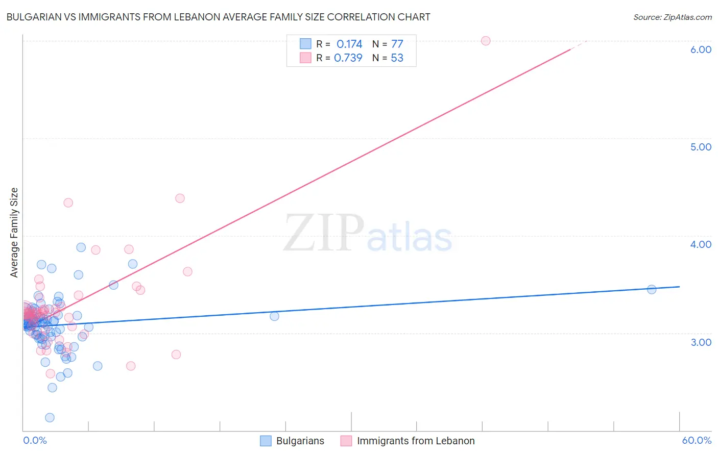 Bulgarian vs Immigrants from Lebanon Average Family Size
