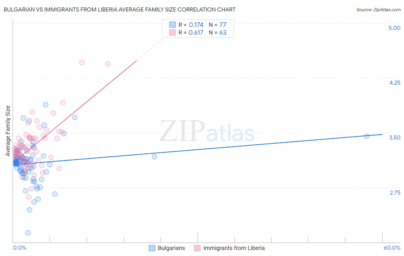Bulgarian vs Immigrants from Liberia Average Family Size