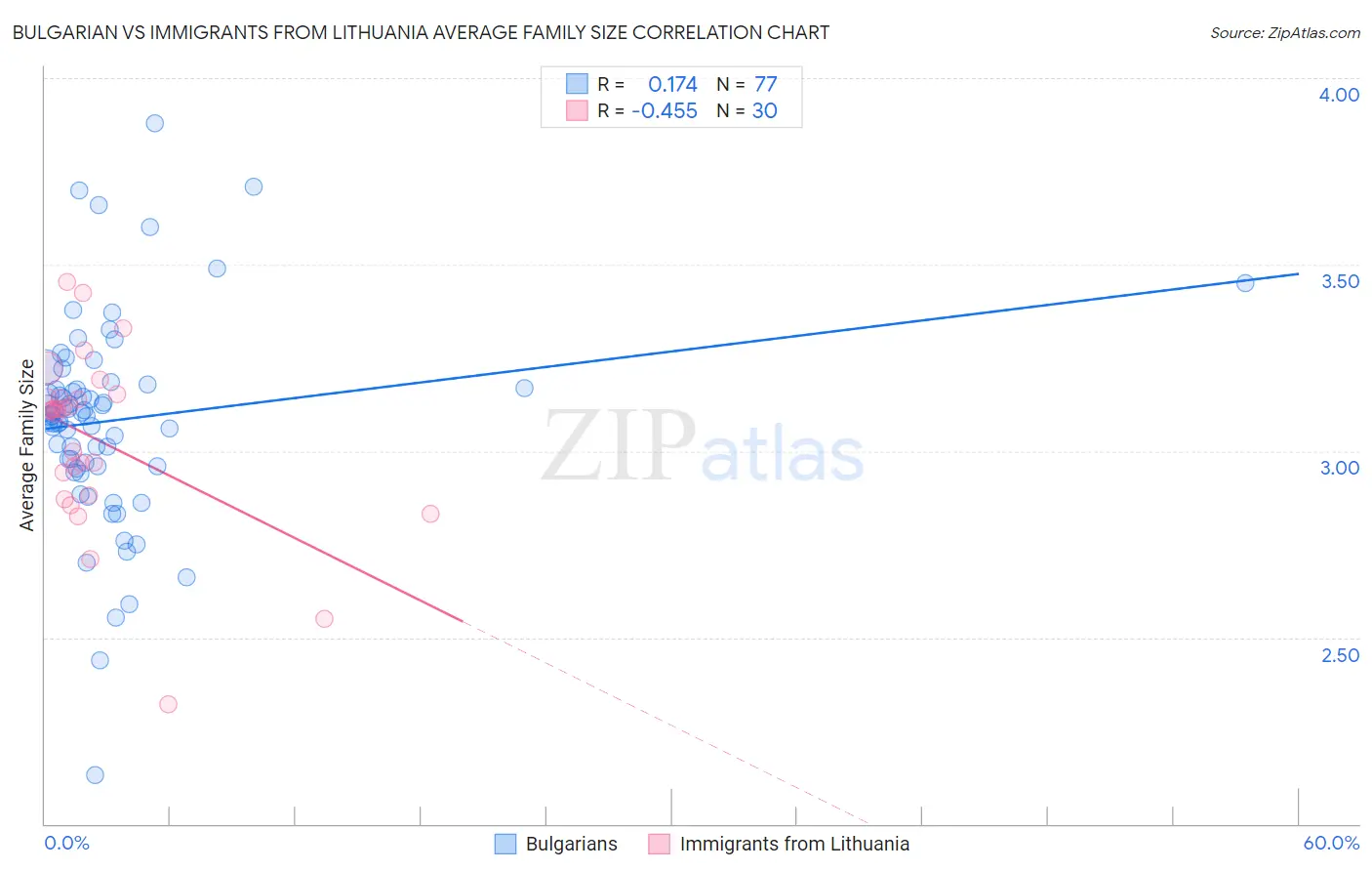 Bulgarian vs Immigrants from Lithuania Average Family Size