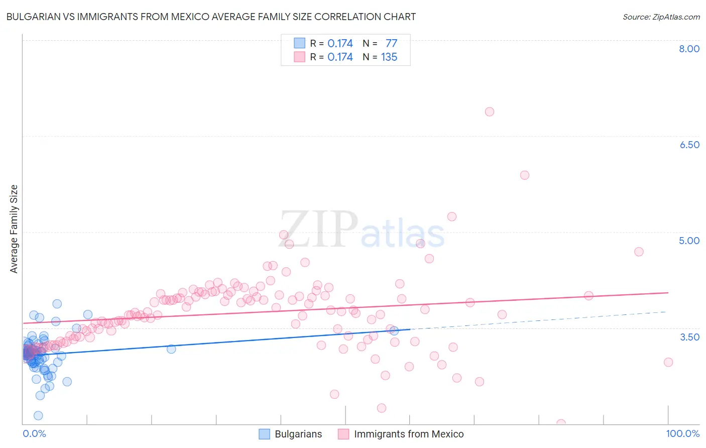 Bulgarian vs Immigrants from Mexico Average Family Size