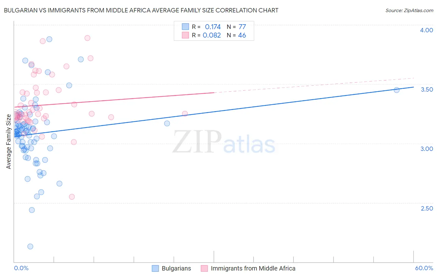 Bulgarian vs Immigrants from Middle Africa Average Family Size
