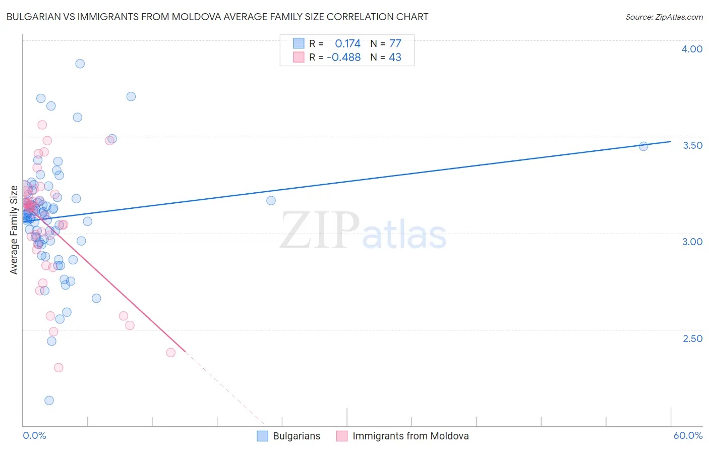 Bulgarian vs Immigrants from Moldova Average Family Size