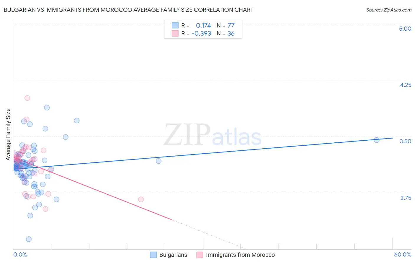 Bulgarian vs Immigrants from Morocco Average Family Size
