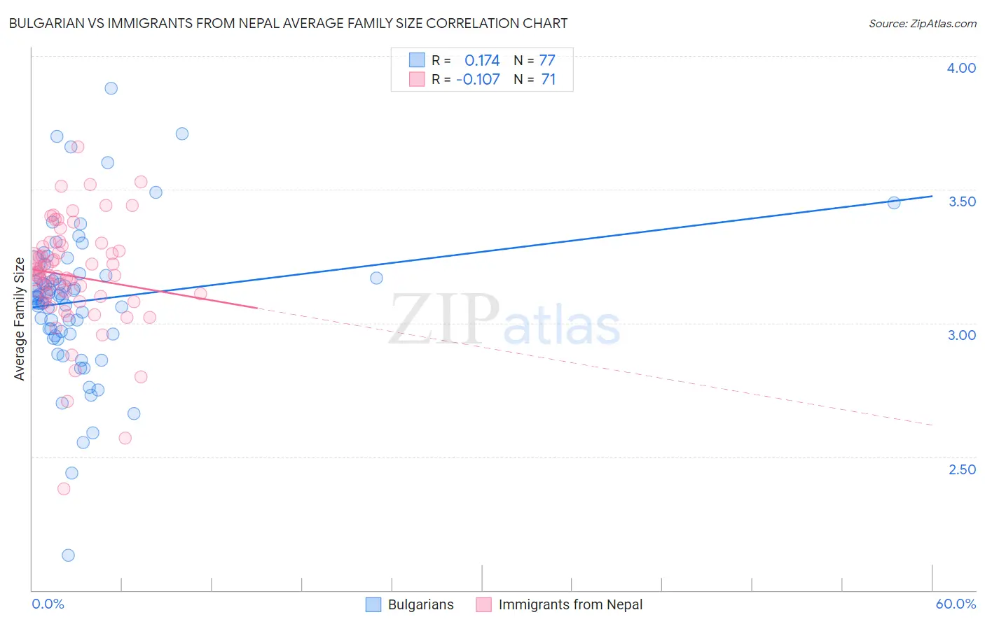 Bulgarian vs Immigrants from Nepal Average Family Size