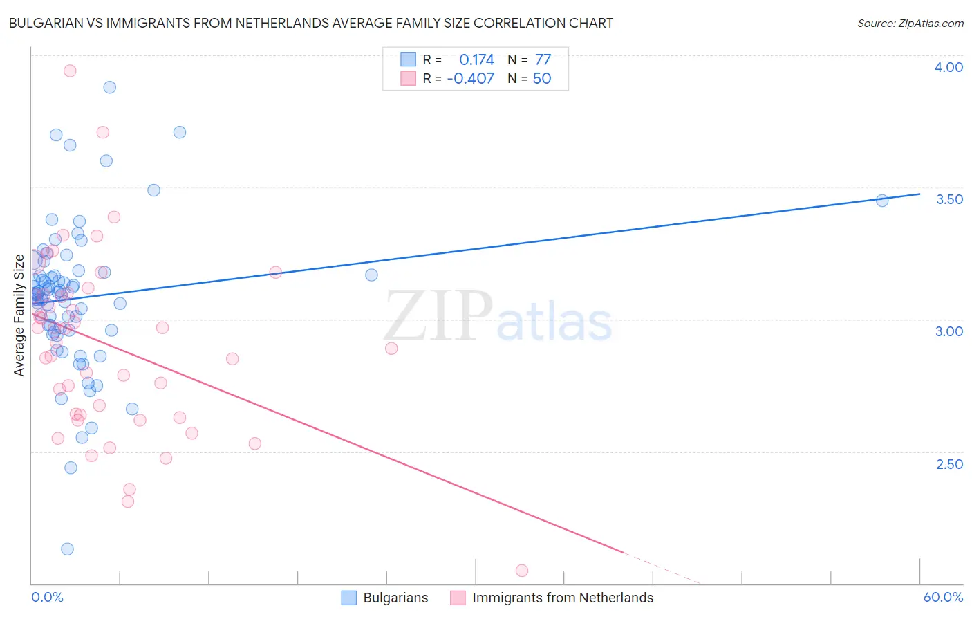 Bulgarian vs Immigrants from Netherlands Average Family Size