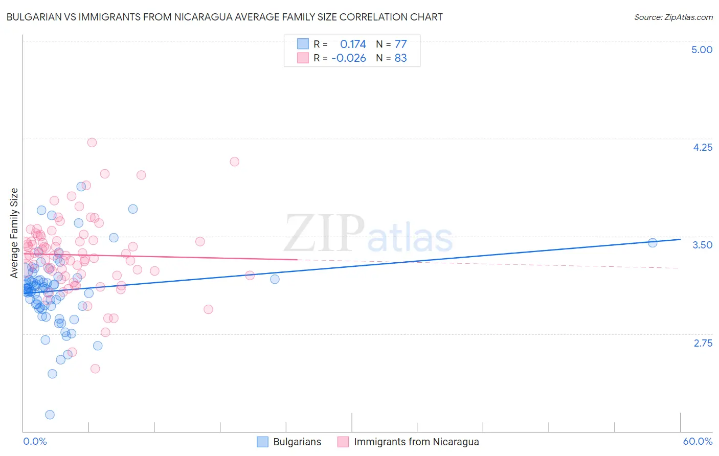 Bulgarian vs Immigrants from Nicaragua Average Family Size