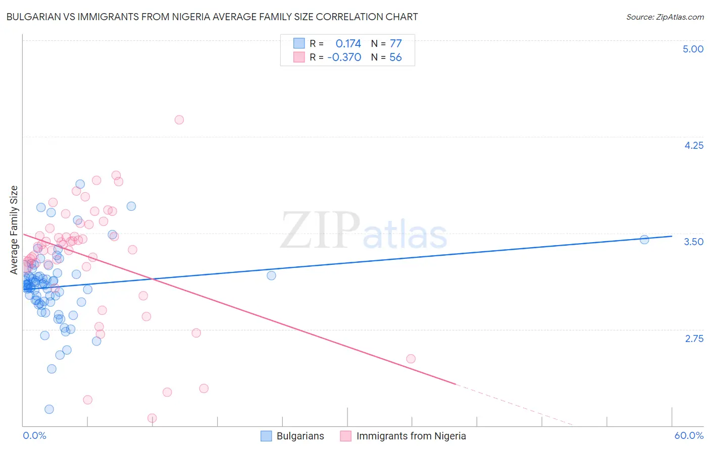 Bulgarian vs Immigrants from Nigeria Average Family Size